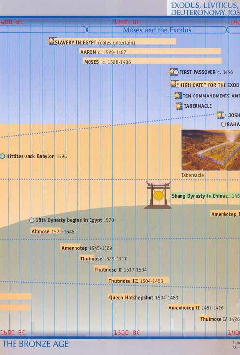 Bible Time Line Pamphlet